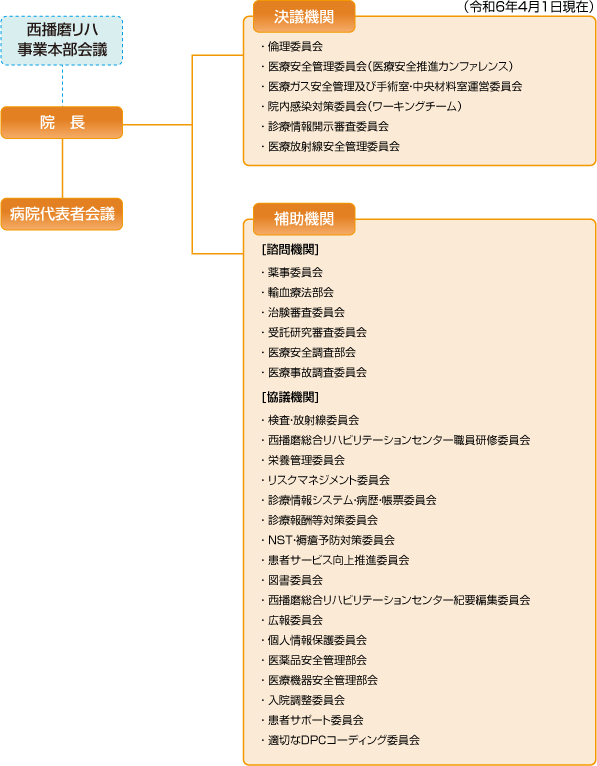 画像 | 西播磨病院各種委員会等組織表