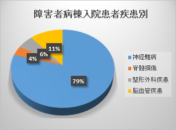 グラフ | 入院件数・入院患者疾患別内訳 障害者病棟（令和5年度）