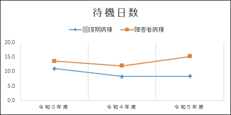 グラフ | 入院申し込みから入院までの待機日数