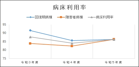 グラフ | 病床利用率