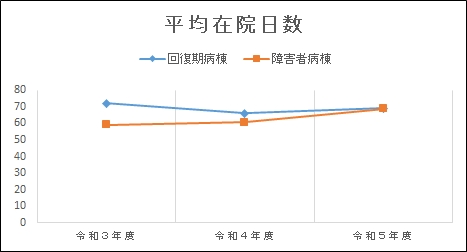 グラフ | 平均在院日数