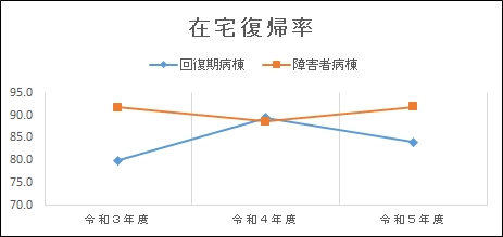 グラフ | 在宅復帰率