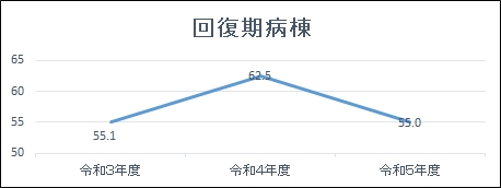 グラフ | リハビリテーション実績指数（令和5年度）